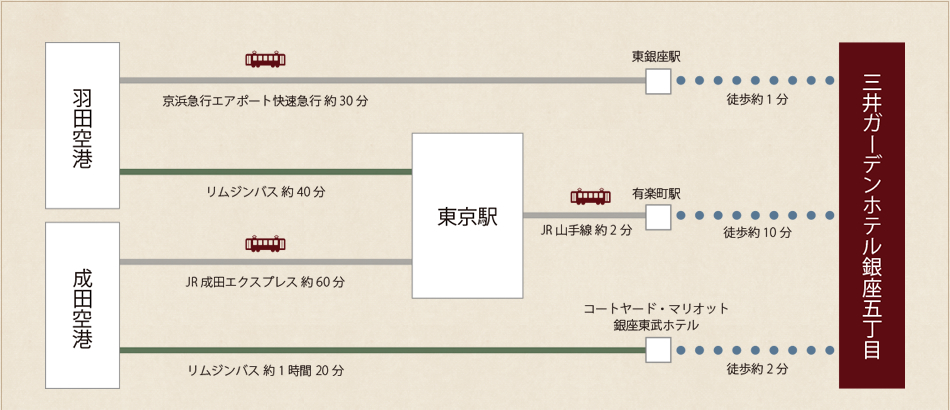 飛行機でお越しの場合