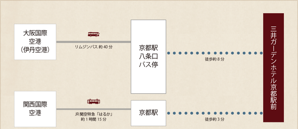 飛行機でお越しの場合