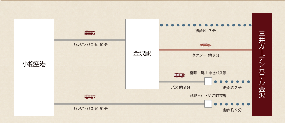 飛行機でお越しの場合